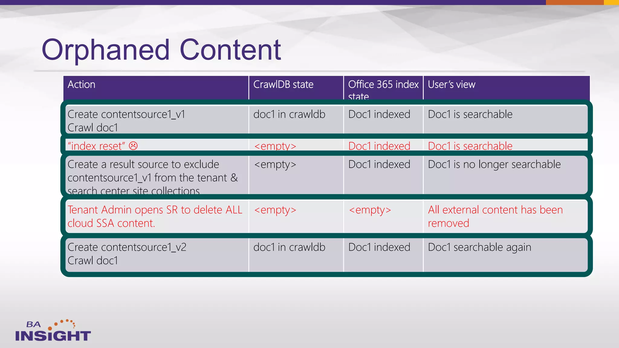 Action CrawlDB state Office 365 index
state
User’s view
Create contentsource1_v1
Crawl doc1
doc1 in crawldb Doc1 indexed Doc1 is searchable
“index reset”  <empty> Doc1 indexed Doc1 is searchable
Create a result source to exclude
contentsource1_v1 from the tenant &
search center site collections
<empty> Doc1 indexed Doc1 is no longer searchable
Tenant Admin opens SR to delete ALL
cloud SSA content.
<empty> <empty> All external content has been
removed
Create contentsource1_v2
Crawl doc1
doc1 in crawldb Doc1 indexed Doc1 searchable again
Orphaned Content
 