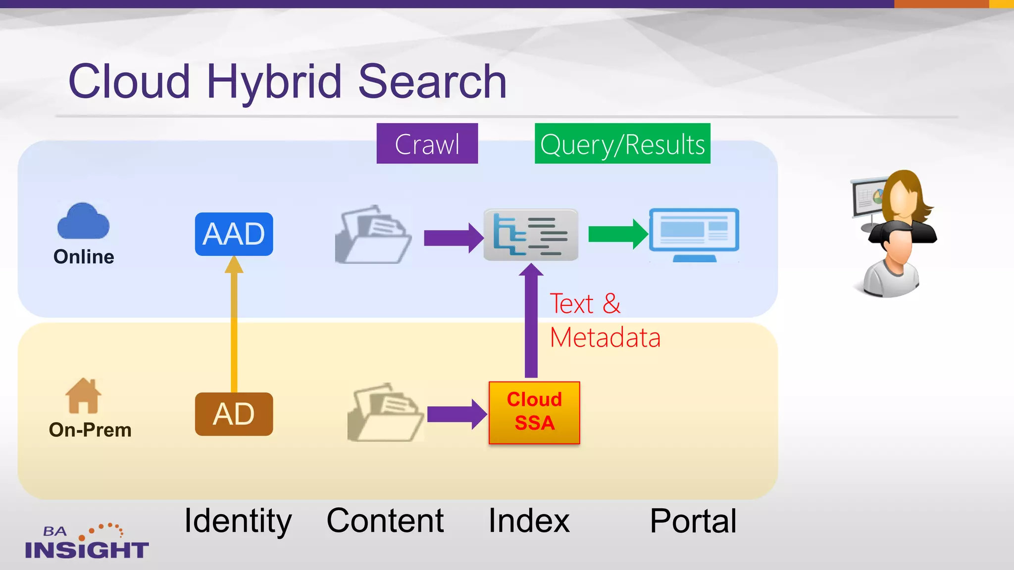 Online
On-Prem
Cloud Hybrid Search
Cloud
SSA
Text &
Metadata
 