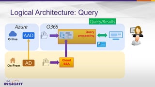 Online
On-Prem
Query
processing
Logical Architecture: Query
Cloud
SSA
 