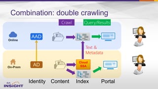 Online
On-Prem
Combination: double crawling
Cloud
SSA
Text &
Metadata
 