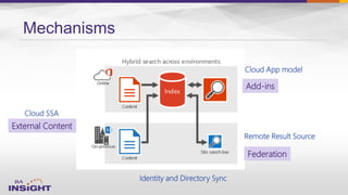 Mechanisms
Cloud SSA
Remote Result Source
Cloud App model
Add-ins
External Content
Federation
Identity and Directory Sync
 