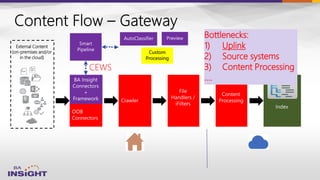 External Content
(on-premises and/or
in the cloud)
CEWS
Custom
Processing
Bottlenecks:
1) Uplink
2) Source systems
3) Content Processing
….
 