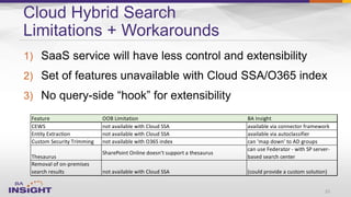 1)
2)
3)
Cloud Hybrid Search
Limitations + Workarounds
33
Feature OOB Limitation BA Insight
CEWS not available with Cloud SSA available via connector framework
Entity Extraction not available with Cloud SSA available via autoclassifier
Custom Security Trimming not available with O365 index can 'map down' to AD groups
Thesaurus
SharePoint Online doesn't support a thesaurus
can use Federator - with SP server-
based search center
Removal of on-premises
search results not available with Cloud SSA (could provide a custom solution)
 