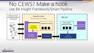External Content
(on-premises and/or
in the cloud)
SharePoint Server
(On-premises or Hosted)
SPO Content
OneDrive Content
Connectors
SharePoint Content
Connector
Framework
Office 365
AutoClassifier
(app version)
CEWS
Custom
Processing
 