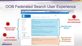 OOB Federated Search User Experience
Results from
Cloud
Results from
SharePoint
On-Premise
Refiners from
Cloud only
No termset
synchronization
Result Blocks
(not interleaved)
 