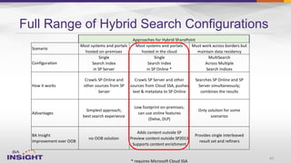45
Full Range of Hybrid Search Configurations
Scenario
Most systems and portals
hosted on-premises
Most systems and portals
hosted in the cloud
Must work across borders but
maintain data residency
Single Single MultiSearch
Search Index Search Index Across Multiple
in SP Server in SP Online * Search Indices
How it works
Crawls SP Online and
other sources from SP
Server
Crawls SP Server and other
sources from Cloud SSA, pushes
text & metadata to SP Online
Searches SP Online and SP
Server simultaneously;
combines the results
Advantages
Simplest approach;
best search experience
Low footprint on-premises;
can use online features
(Delve, DLP)
Only solution for some
scenarios
BA Insight
Improvement over OOB
no OOB solution
Adds content outside SP
Preview content outside SP2013
Supports content enrichment
Provides single interleaved
result set and refiners
* requires Microsoft Cloud SSA
Approaches for Hybrid SharePoint
Configuration
 