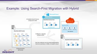 Example: Using Search-First Migration with Hybrid
Cloud Service
Availability Sets
SharePoint Services Farm
Microsoft Azure
SharePoint Online
Site collections
Office 365 Tenant
SharePoint 2013 Content Farms
SharePoint 2010 Farm(s)
2) Migrate / Upgrade
Content Farms
Each site collection can be moved independently
Can be on-premises, in O365, or hosted in Azure
3) Decommission
old farm(s)
1) Establish Search Service
(using Azure IaaS)
 