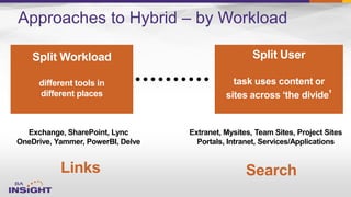 Approaches to Hybrid – by Workload
Split Workload
different tools in
different places
Split User
task uses content or
sites across ‘the divide’
Exchange, SharePoint, Lync
OneDrive, Yammer, PowerBI, Delve
Extranet, Mysites, Team Sites, Project Sites
Portals, Intranet, Services/Applications
Links Search
 