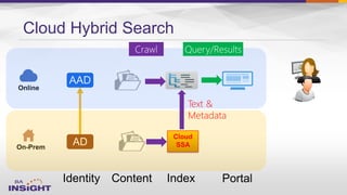 Online
On-Prem
Cloud Hybrid Search
Cloud
SSA
Text &
Metadata
 