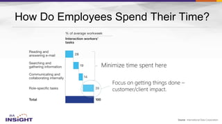 How Do Employees Spend Their Time?
Source: International Data Corporation
Minimize time spent here
Focus on getting things done –
customer/client impact.
 