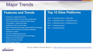 Major Trends
Source: Nielsen Intranet Reports – https://www.nngroup.com/reports/topic/intranets/
 