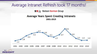 Average Intranet Refresh took 17 months!
 
