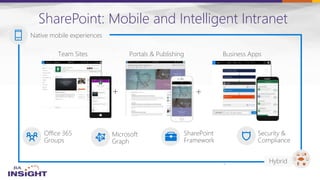 SharePoint: Mobile and Intelligent Intranet
 