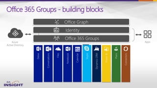 Azure
Active Directory
Apps
Office 365 Groups - building blocks
 