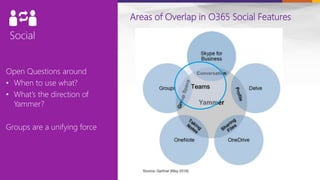 Exchange
Open Questions around
• When to use what?
• What’s the direction of
Yammer?
Groups are a unifying force
Areas of Overlap in O365 Social Features
Teams
 