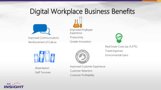 Digital Workplace Business Benefits
Real Estate Costs (sq. ft./FTE)
Travel Expenses
Environmental Gains
Absenteeism
Staff Turnover
Improved Communications
Reinforcement of Culture
Improved Employee
Experience
Productivity
Greater Innovation
Improved Customer Experience
Customer Retention
Customer Profitability
 