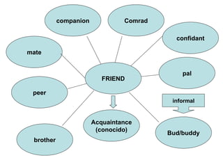 FRIEND pal confidant brother peer mate Bud/buddy informal Acquaintance (conocido) Comrad companion 