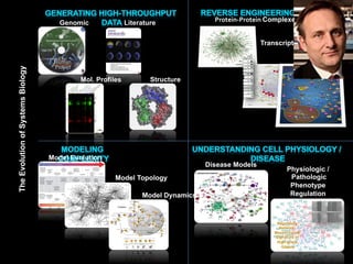 Genomic               Literature              Protein-­‐Protein	
  Complexes


                                                                                                    Transcriptional

                                                                                                                        Signaling
The Evolution of Systems Biology




                                            Mol. Profiles           Structure




                                   Model Evolution
                                                                                  Disease Models
                                                                                                              Physiologic /
                                                       Model Topology                                          Pathologic
                                                                                                               Phenotype
                                                                 Model Dynamics                                Regulation



                                                                                                          Regulatory
                                                                                                           Network:
                                                                                                         Mesenchymal
                                                                                                         Signature of
                                                                                                          High-grade
                                                                                                            Glioma
 
