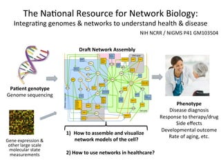 The	
  Na9onal	
  Resource	
  for	
  Network	
  Biology:	
  
     Integra9ng	
  genomes	
  &	
  networks	
  to	
  understand	
  health	
  &	
  disease	
  
                                                                               NIH	
  NCRR	
  /	
  NIGMS	
  P41	
  GM103504	
  


                                       Dra@	
  Network	
  Assembly	
  




 Pa*ent	
  genotype	
  
Genome	
  sequencing	
  
                                                                                                    Phenotype	
  
                                                                                                 Disease	
  diagnosis	
  
                                                                                             Response	
  to	
  therapy/drug	
  
                                                                                                    Side	
  eﬀects	
  
                                                                                              Developmental	
  outcome	
  
                               1)  How	
  to	
  assemble	
  and	
  visualize	
  
                                                                                                 Rate	
  of	
  aging,	
  etc.	
  
Gene	
  expression	
  &	
          network	
  models	
  of	
  the	
  cell?	
  
 other	
  large	
  scale	
  
 molecular	
  state	
  
  measurements	
               2)	
  How	
  to	
  use	
  networks	
  in	
  healthcare?	
  
 
