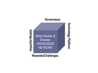 Governance




                                       Technology Platform
Impactful Models
                   Better Models of
                       Disease:
                    KNOWLEDGE
                     NETWORK

               Rewards/Challenges
 
