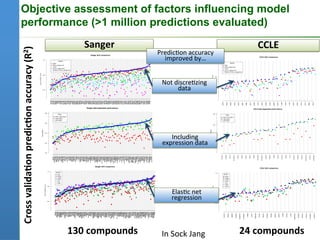 Objective assessment of factors influencing model
performance (>1 million predictions evaluated)
                                                              Sanger	
                                            CCLE	
  
Cross	
  valida*on	
  predic*on	
  accuracy	
  (R2)	
  

                                                                                 Predic9on	
  accuracy	
  
                                                                                   improved	
  by…	
  


                                                                                   Not	
  discre9zing	
  
                                                                                           data	
  




                                                                                      Including	
  
                                                                                   expression	
  data	
  




                                                                                       Elas9c	
  net	
  
                                                                                       regression	
  



                                                          130	
  compounds	
      In	
  Sock	
  Jang	
       24	
  compounds	
  
 