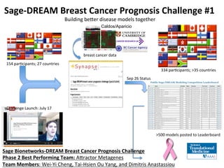 Sage-­‐DREAM	
  Breast	
  Cancer	
  Prognosis	
  Challenge	
  #1	
  	
  
                                                   	
  Building	
  becer	
  disease	
  models	
  together	
  
                                                                             Caldos/Aparicio




                                                               breast	
  cancer	
  data	
  
  154	
  par9cipants;	
  27	
  countries	
  	
  
                                                                                                                           334	
  par9cipants;	
  >35	
  countries	
  	
  
                                                                                              Sep	
  26	
  Status	
  




  Challenge	
  Launch:	
  July	
  17	
  




                                                                                                                        >500	
  models	
  posted	
  to	
  Leaderboard	
  


Sage	
  Bionetworks-­‐DREAM	
  Breast	
  Cancer	
  Prognosis	
  Challenge	
  	
  
Phase	
  2	
  Best	
  Performing	
  Team:	
  Acractor	
  Metagenes	
  	
  
Team	
  Members:	
  Wei-­‐Yi	
  Cheng,	
  Tai-­‐Hsien	
  Ou	
  Yang,	
  and	
  Dimitris	
  Anastassiou	
  	
  
 