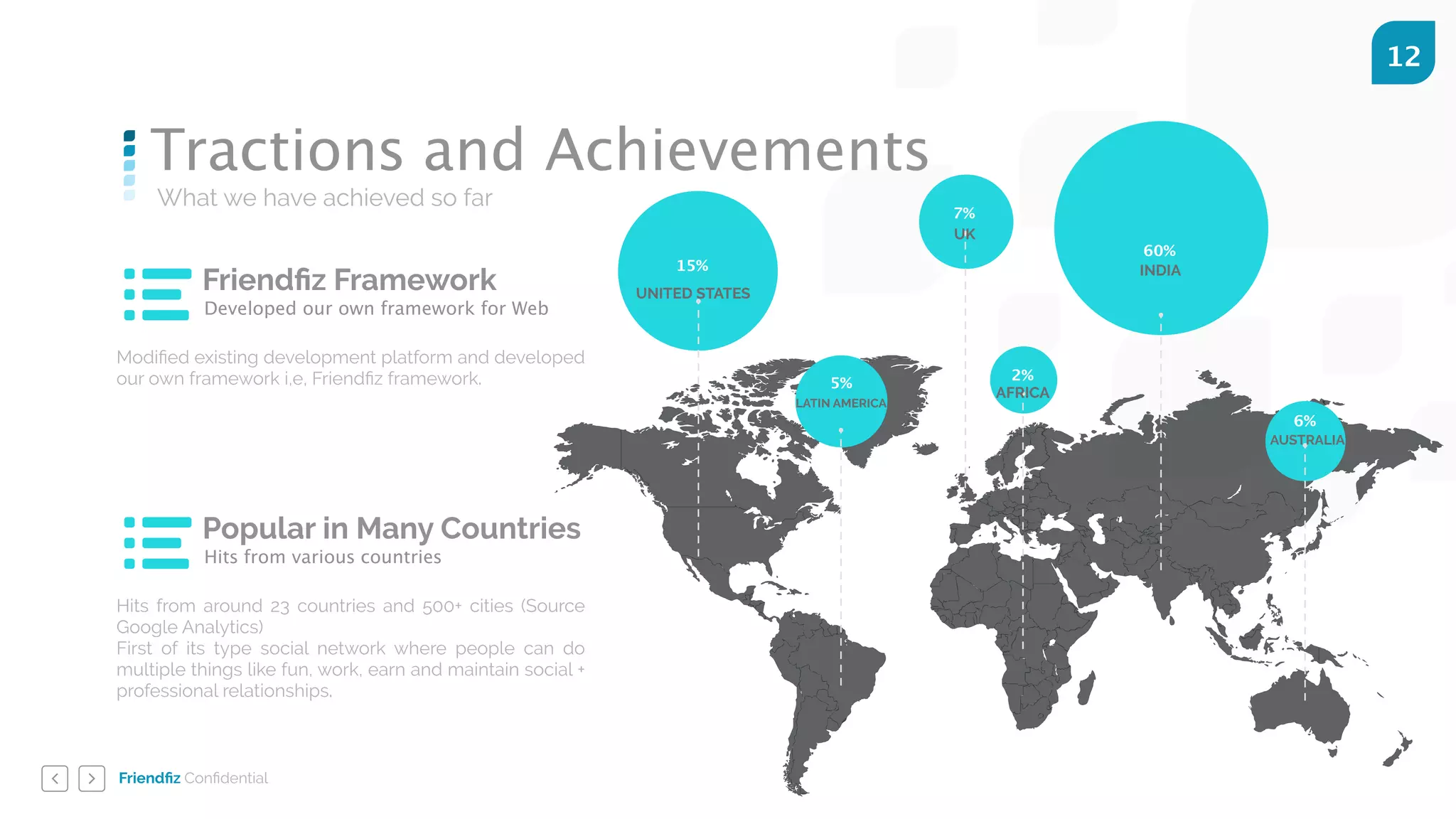 Friendﬁz Conﬁdential
12
UNITED STATES
15%
LATIN AMERICA
5%
AFRICA
2%
UK
7%
INDIA
60%
AUSTRALIA
6%
What we have achieved so far
Tractions and Achievements
Friendﬁz Framework
Developed our own framework for Web
Modiﬁed existing development platform and developed
our own framework i,e, Friendﬁz framework.
Popular in Many Countries
Hits from various countries
Hits from around 23 countries and 500+ cities (Source
Google Analytics)
First of its type social network where people can do
multiple things like fun, work, earn and maintain social +
professional relationships.
 