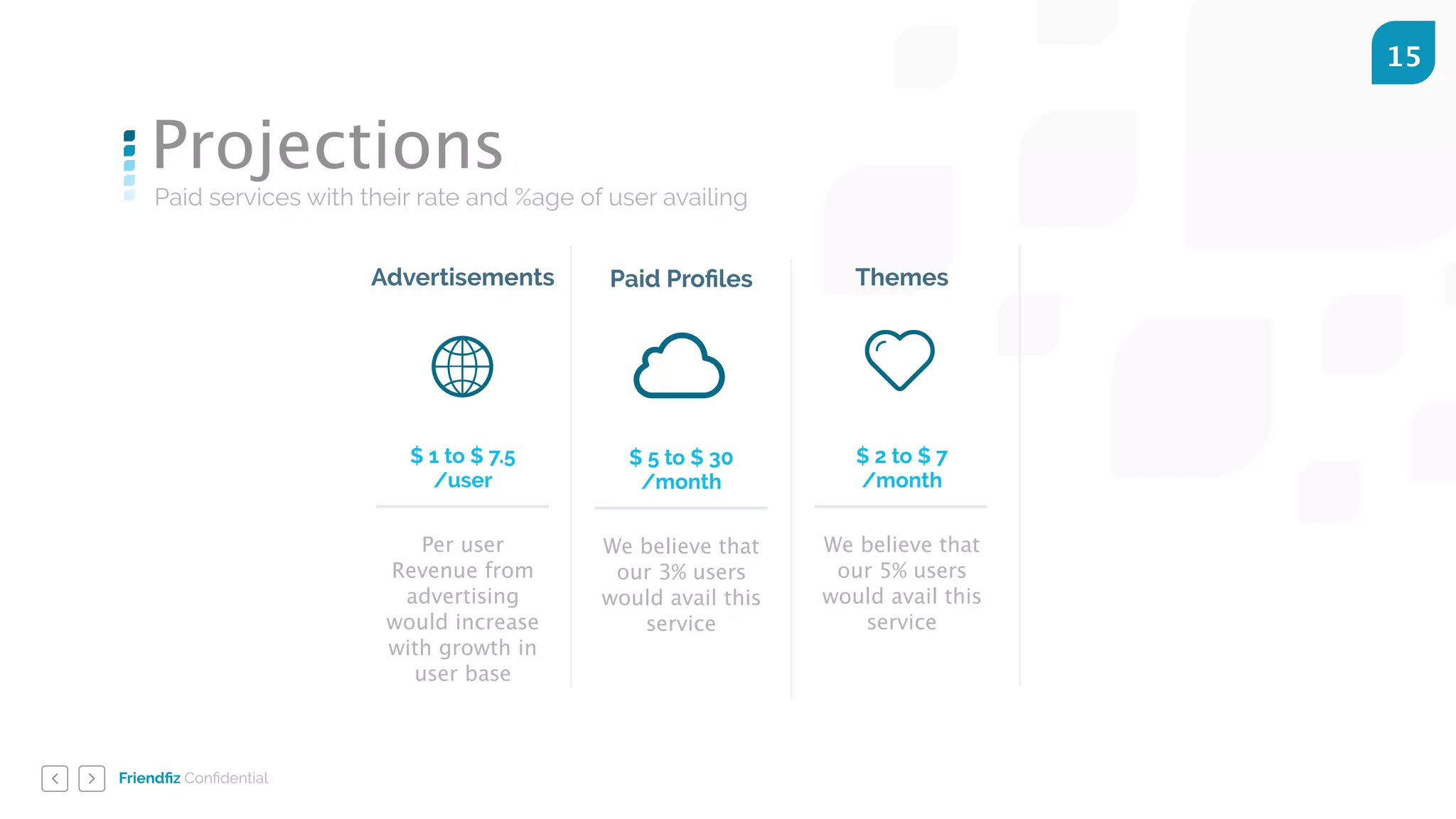Friendﬁz Conﬁdential
15
Paid services with their rate and %age of user availing
Projections
Advertisements
$ 1 to $ 7.5
/user
Per user
Revenue from
advertising
would increase
with growth in
user base
Themes
$ 2 to $ 7
/month
We believe that
our 5% users
would avail this
service
Paid Proﬁles
$ 5 to $ 30
/month
We believe that
our 3% users
would avail this
service
 