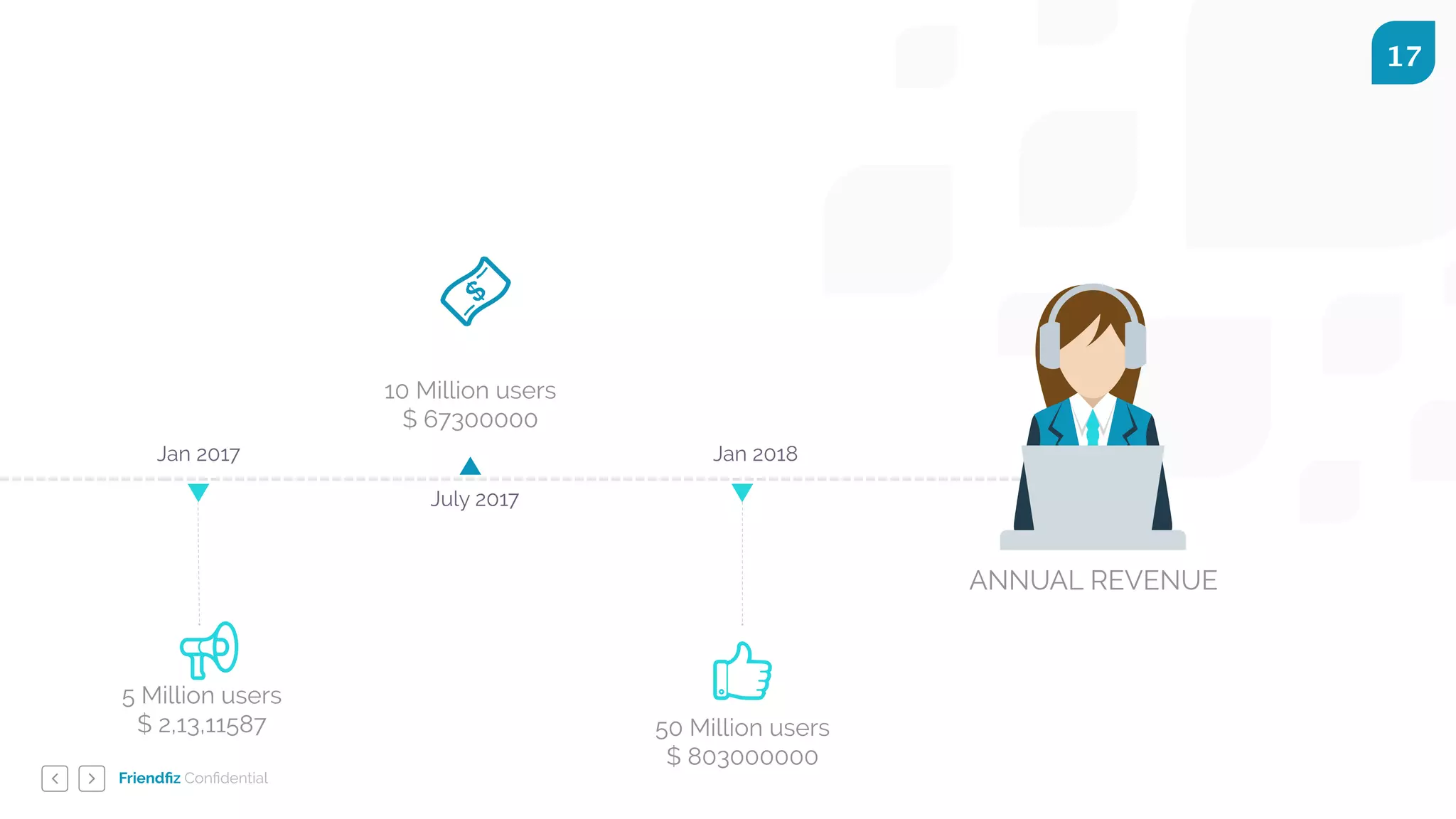 Friendﬁz Conﬁdential
17
ANNUAL REVENUE
Jan 2017
July 2017
Jan 2018
5 Million users
$ 2,13,11587
10 Million users
$ 67300000
50 Million users
$ 803000000
 