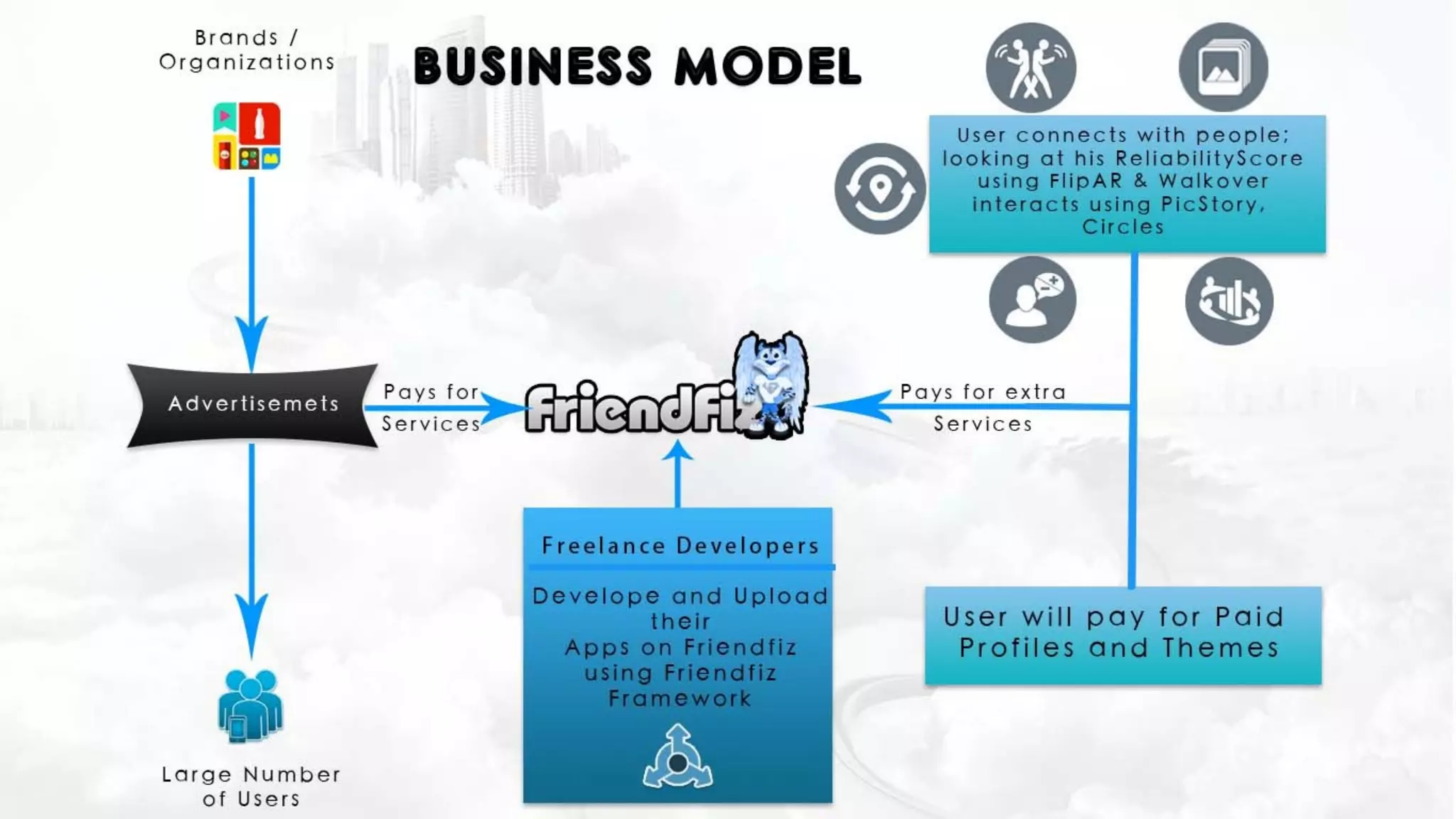 Friendﬁz Conﬁdential
5
Business Model
 