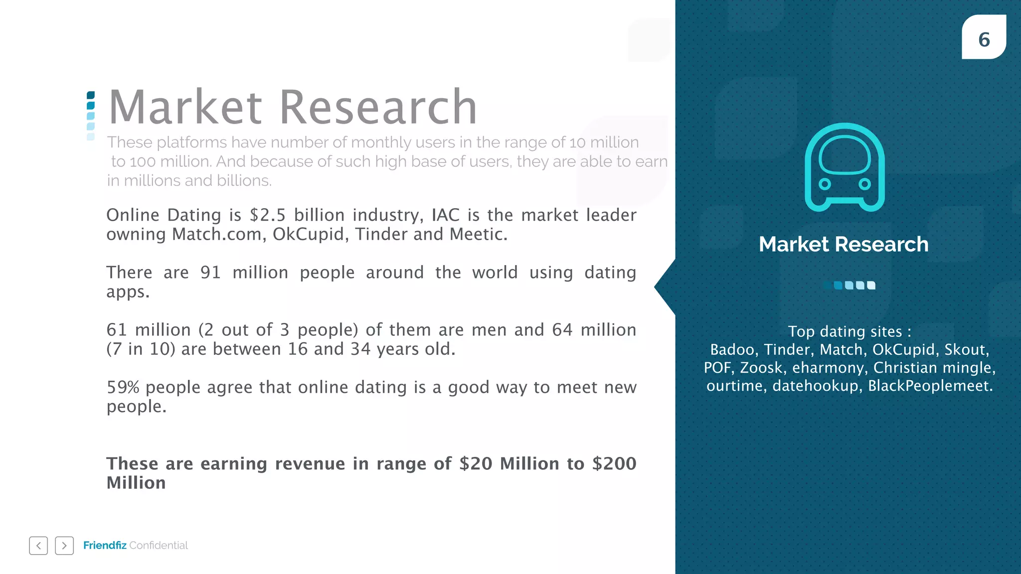 Friendﬁz Conﬁdential
6
These platforms have number of monthly users in the range of 10 million
to 100 million. And because of such high base of users, they are able to earn
in millions and billions.
Market Research
!
!
Top dating sites :
Badoo, Tinder, Match, OkCupid, Skout,
POF, Zoosk, eharmony, Christian mingle,
ourtime, datehookup, BlackPeoplemeet. 
!
Market Research
Online Dating is $2.5 billion industry, IAC is the market leader
owning Match.com, OkCupid, Tinder and Meetic.
!
There are 91 million people around the world using dating
apps.
!
61 million (2 out of 3 people) of them are men and 64 million
(7 in 10) are between 16 and 34 years old. 
!
59% people agree that online dating is a good way to meet new
people.
!
!
These are earning revenue in range of $20 Million to $200
Million
 