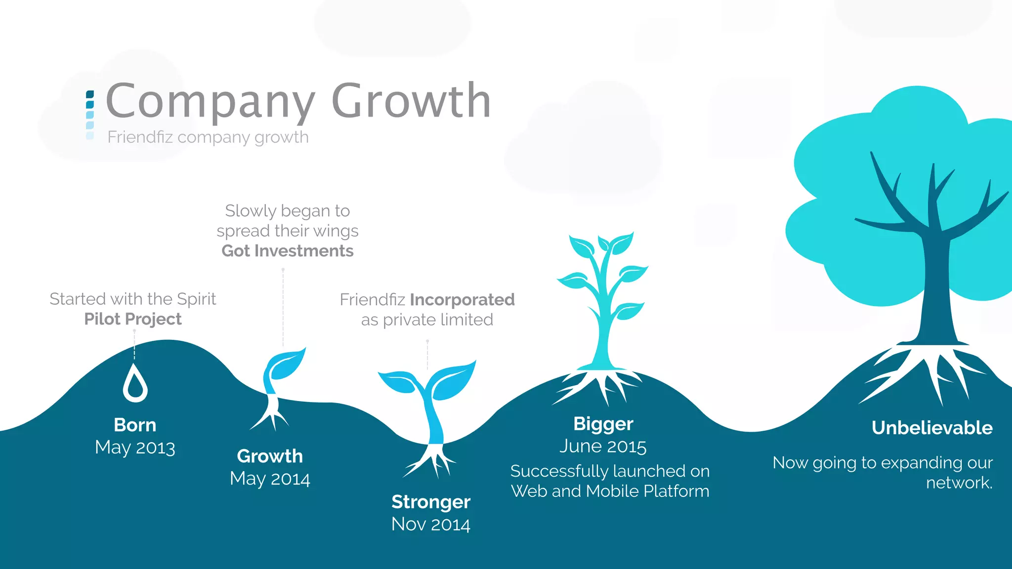 Friendﬁz Conﬁdential
Born
May 2013 Growth
May 2014
Stronger
Nov 2014
Bigger
June 2015
Unbelievable
Friendﬁz company growth
Company Growth
Started with the Spirit
Pilot Project
Slowly began to 
spread their wings
Got Investments
Friendﬁz Incorporated
as private limited
Successfully launched on
Web and Mobile Platform
!
Now going to expanding our
network.
 
