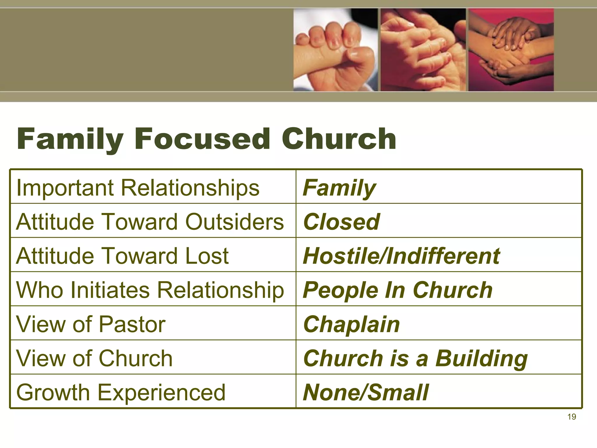 Family Focused Church None/Small Growth Experienced Church is a Building View of Church Chaplain View of Pastor People In Church Who Initiates Relationship Hostile/Indifferent Attitude Toward Lost Closed Attitude Toward Outsiders Family Important Relationships 