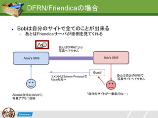 DFRN/Friendicaの場合

●   Bobは自分のサイトで全てのことが出来る
    ○    あとはFriendicaサーバが面倒を見てくれる

                          BobはDFRNにより
                          写真へアクセス

        Alice's SNS                                   Bob's SNS



                                              Good!
                      コメントはSalmon Protocolで                   Bobは自分のSNSで
                      Aliceの元へ                                写真サイトへアクセス




Aliceは自分のSNSから                            「自分のサイトが一番楽だね…」
写真アプリに投稿
 