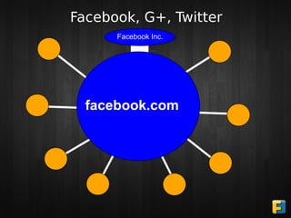 Facebook, G+, Twitter
          Facebook Inc.

U



      facebook.com
 