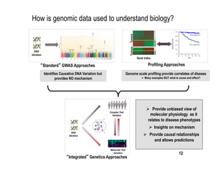 How is genomic data used to understand biology?
                                                                RNA amplification




                                                    Tumors
                                                             Microarray hybirdization




                                                    Tumors
                                                             Gene Index

   Standard GWAS Approaches                                          Profiling Approaches
   Identifies Causative DNA Variation but       Genome scale profiling provide correlates of disease
           provides NO mechanism                                  Many examples BUT what is cause and effect?




                                                                      Provide unbiased view of
                                                                      molecular physiology as it
                                                                     relates to disease phenotypes
                                      trait
                                                                        Insights on mechanism
                                                                   Provide causal relationships
                                                                       and allows predictions

                                                                                             12
                   Integrated Genetics Approaches
 