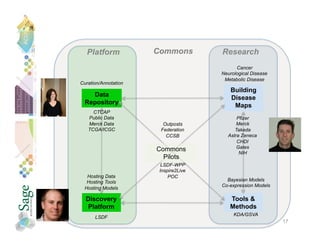 Platform            Commons         Research
                                            Cancer
                                      Neurological Disease
                                       Metabolic Disease
Curation/Annotation
                                         Building
    Data                                 Disease
  Repository                              Maps
     CTCAP
   Public Data                              Pfizer
   Merck Data           Outposts            Merck
   TCGA/ICGC           Federation          Takeda
                         CCSB           Astra Zeneca
                                            CHDI
                      Commons               Gates
                                             NIH
                        Pilots
                        LSDF-WPP
                       Inspire2Live
  Hosting Data             POC
  Hosting Tools                         Bayesian Models
                                      Co-expression Models
 Hosting Models

  Discovery                              Tools &
   Platform                              Methods
                                           KDA/GSVA
      LSDF
                                                             17
 