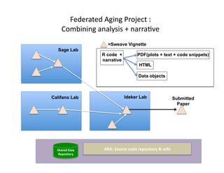 Federated	
  Aging	
  Project	
  :	
  	
  
       Combining	
  analysis	
  +	
  narraFve	
  	
  
                              =Sweave Vignette
   Sage Lab
                           R code +                  PDF(plots + text + code snippets)
                           narrative
                                                      HTML

                                                      Data objects



Califano Lab                              Ideker Lab                               Submitted
                                                                                     Paper




  Shared	
  Data    	
     JIRA:	
  Source	
  code	
  repository	
  &	
  wiki
                                                                            	
  
   Repository  	
  
 