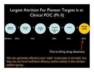 Largest Attrition For Pioneer Targets is at
                 Clinical POC (Ph II)
                                    	


   Target ID/         Hit/Probe/          Clinical     Toxicolog    Phase I
                                                                                Phase
   Discovery           Lead ID           Candidate         y/                   IIa/IIb
                                             ID        Pharmaco
                                                         logy




Attrition       50%                10%                 30%         30%          90%




                                                     This is killing drug discovery

  We can generate effective and safe molecules in animals, but
  they do not have sufficient efficacy and/or safety in the chosen
  patient group.
 