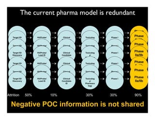 The current pharma model is redundant
                                                	


   Target ID/         Hit/Probe/          Clinical   Toxicolog   Phase I
                                                                           Phase
   Discovery           Lead ID           Candidate       y/                IIa/IIb
                                                                           Phase
   Target ID/         Hit/Probe/          Clinical
                                             ID      Pharmaco
                                                     Toxicolog   Phase I
   Discovery           Lead ID           Candidate     logy
                                                         y/                IIa/IIb
                                             ID      Pharmaco
   Target ID/         Hit/Probe/          Clinical
                                                       logy
                                                     Toxicolog   Phase I
                                                                           Phase
   Discovery           Lead ID           Candidate       y/                IIa/IIb
                                             ID      Pharmaco
   Target ID/         Hit/Probe/          Clinical   Toxicolog
                                                       logy      Phase I
                                                                           Phase
   Discovery           Lead ID           Candidate       y/                IIa/IIb
                                             ID      Pharmaco
                                                       logy
   Target ID/         Hit/Probe/          Clinical   Toxicolog   Phase I
                                                                           Phase
   Discovery           Lead ID           Candidate       y/                IIa/IIb
                                             ID      Pharmaco
   Target ID/         Hit/Probe/          Clinical
                                                       logy
                                                     Toxicolog   Phase I
                                                                           Phase
   Discovery           Lead ID           Candidate       y/                IIa/IIb
                                             ID      Pharmaco
   Target ID/         Hit/Probe/          Clinical   Toxicolog
                                                       logy      Phase I
                                                                           Phase
   Discovery           Lead ID           Candidate       y/                IIa/IIb
                                             ID      Pharmaco
                                                       logy



Attrition       50%                10%               30%         30%       90%

  Negative POC information is not shared
 