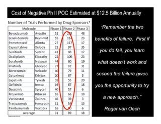 Cost of Negative Ph II POC Estimated at $12.5 Billion Annually

                                           Remember the two

                                       benefits of failure. First if

                                          you do fail, you learn

                                         what doesn t work and

                                        second the failure gives

                                        you the opportunity to try

                                           a new approach.

                                            Roger van Oech
 