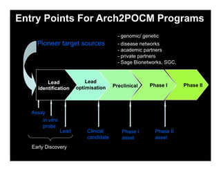 Entry Points For Arch2POCM Programs
                                          - genomic/ genetic
     Pioneer target sources               - disease networks
                                          - academic partners
                                          - private partners
                                          - Sage Bionetworks, SGC,


         Lead               Lead
                                        Preclinical     Phase I      Phase II
     identification     optimisation



  Assay
      in vitro
      probe
                 Lead       Clinical        Phase I       Phase II
                            candidate       asset         asset
   Early Discovery
 