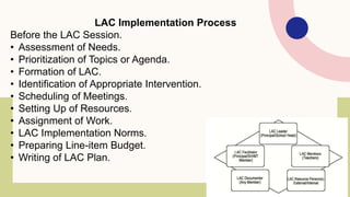 LAC Implementation Process
Before the LAC Session.
• Assessment of Needs.
• Prioritization of Topics or Agenda.
• Formation of LAC.
• Identification of Appropriate Intervention.
• Scheduling of Meetings.
• Setting Up of Resources.
• Assignment of Work.
• LAC Implementation Norms.
• Preparing Line-item Budget.
• Writing of LAC Plan.
 