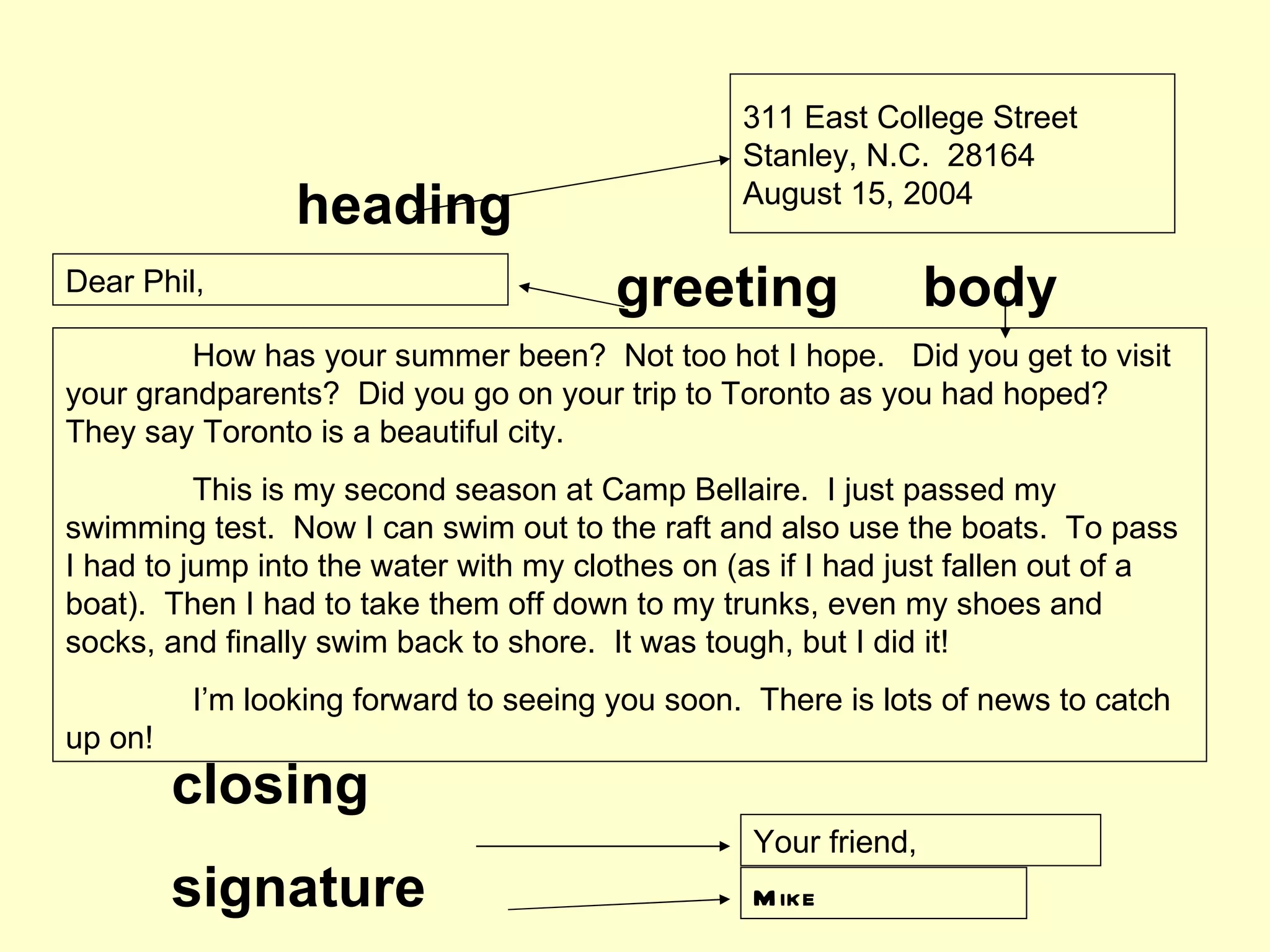 311 East College Street
                                                 Stanley, N.C. 28164
                heading                          August 15, 2004

Dear Phil,                              greeting                 body
         How has your summer been? Not too hot I hope. Did you get to visit
your grandparents? Did you go on your trip to Toronto as you had hoped?
They say Toronto is a beautiful city.
          This is my second season at Camp Bellaire. I just passed my
swimming test. Now I can swim out to the raft and also use the boats. To pass
I had to jump into the water with my clothes on (as if I had just fallen out of a
boat). Then I had to take them off down to my trunks, even my shoes and
socks, and finally swim back to shore. It was tough, but I did it!
         I’m looking forward to seeing you soon. There is lots of news to catch
up on!
         closing
                                                  Your friend,
         signature                                M ike
 