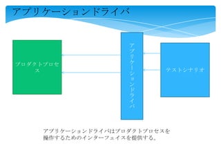 アプリケーションドライバ
プロダクトプロセ
ス テストシナリオ
ア
プ
リ
ケ
ー
シ
ョ
ン
ド
ラ
イ
バ
アプリケーションドライバはプロダクトプロセスを
操作するためのインターフェイスを提供する。
 