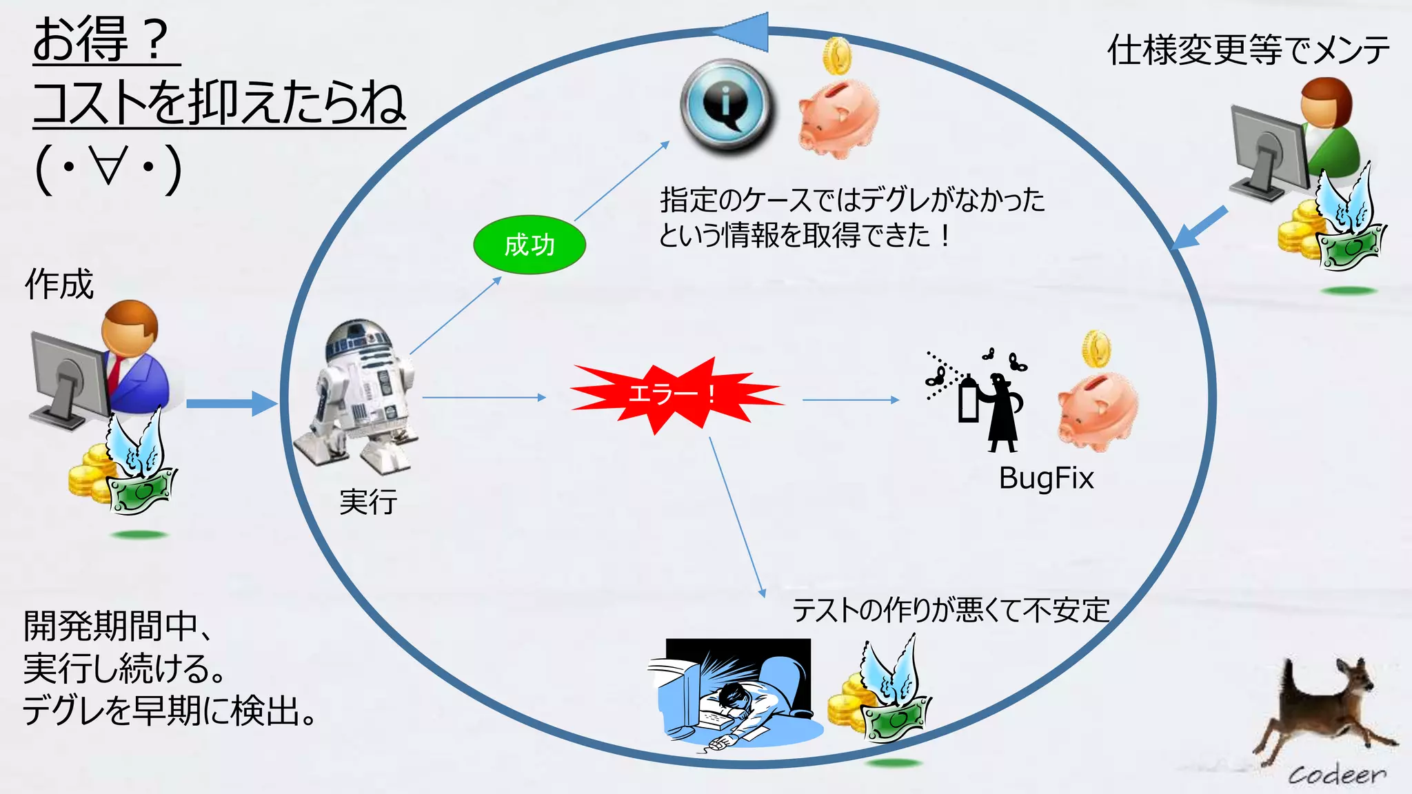 お得？
コストを抑えたらね
(・∀・)
エラー！
成功
開発期間中、
実行し続ける。
デグレを早期に検出。
テストの作りが悪くて不安定
仕様変更等でメンテ
作成
指定のケースではデグレがなかった
という情報を取得できた！
BugFix
実行
 