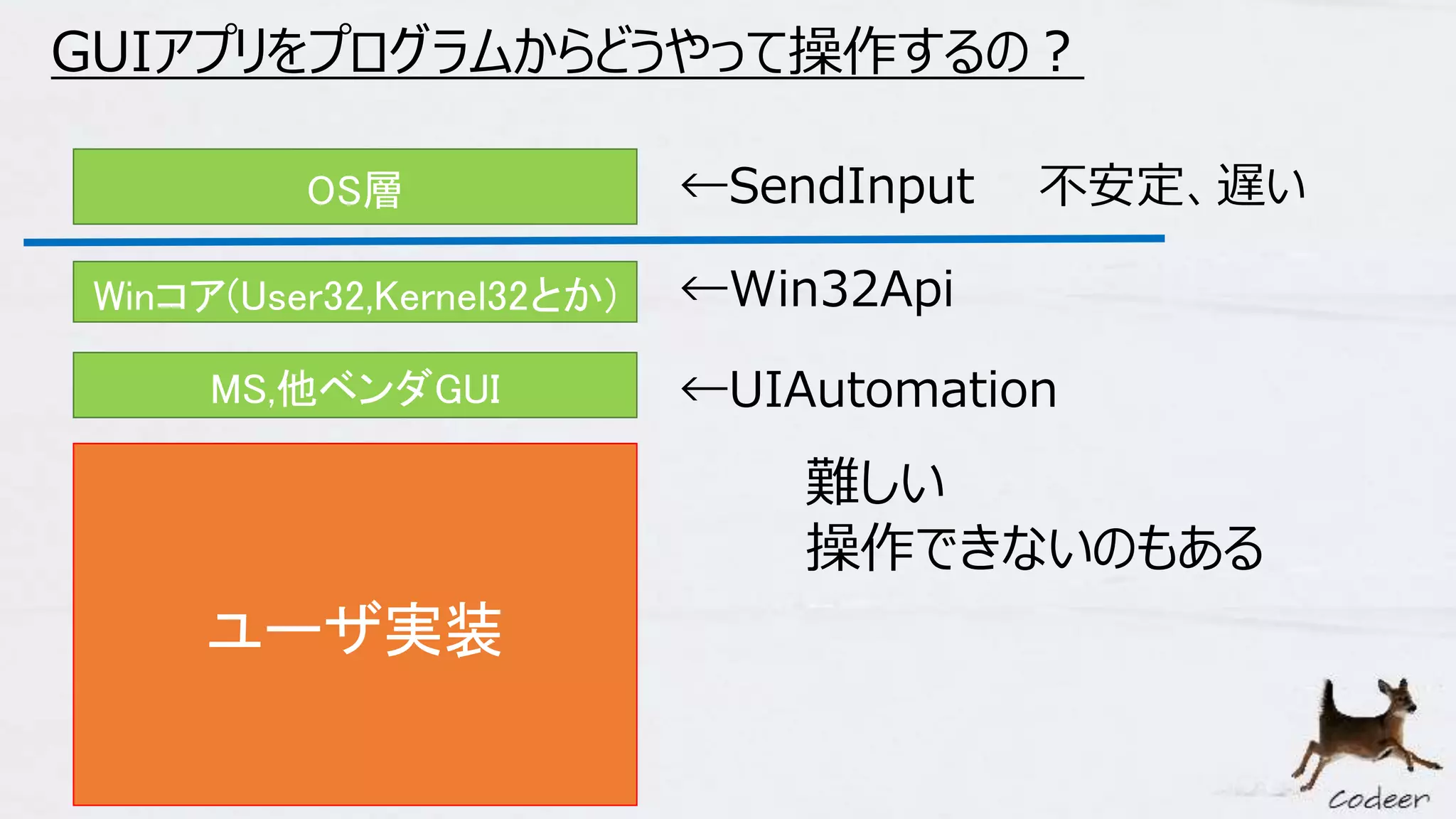 OS層
Winコア(User32,Kernel32とか)
MS,他ベンダGUI
ユーザ実装
←SendInput 不安定、遅い
←Win32Api
←UIAutomation
難しい
操作できないのもある
GUIアプリをプログラムからどうやって操作するの？
 