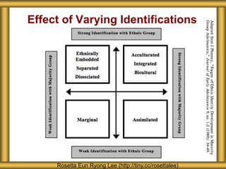 Effect of Varying Identifications




     Rosetta Eun Ryong Lee (http://tiny.cc/rosettalee)
 