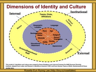 Dimensions of Identity and Culture




This model of identifiers and culture was created by Karen Bradberry and Johnnie Foreman for NAIS Summer Diversity
Institute, adapted from Loden and Rosener’s Workforce America! (1991) and from Diverse Teams at Work, Gardenswartz & Rowe
(SHRM 2003).
                           Rosetta Eun Ryong Lee (http://tiny.cc/rosettalee)
 