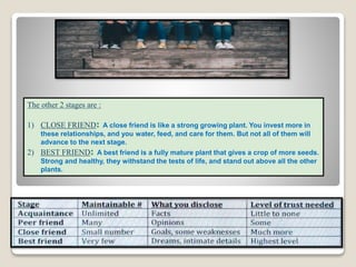 The other 2 stages are :
1) CLOSE FRIEND: A close friend is like a strong growing plant. You invest more in
these relationships, and you water, feed, and care for them. But not all of them will
advance to the next stage.
2) BEST FRIEND: A best friend is a fully mature plant that gives a crop of more seeds.
Strong and healthy, they withstand the tests of life, and stand out above all the other
plants.
 